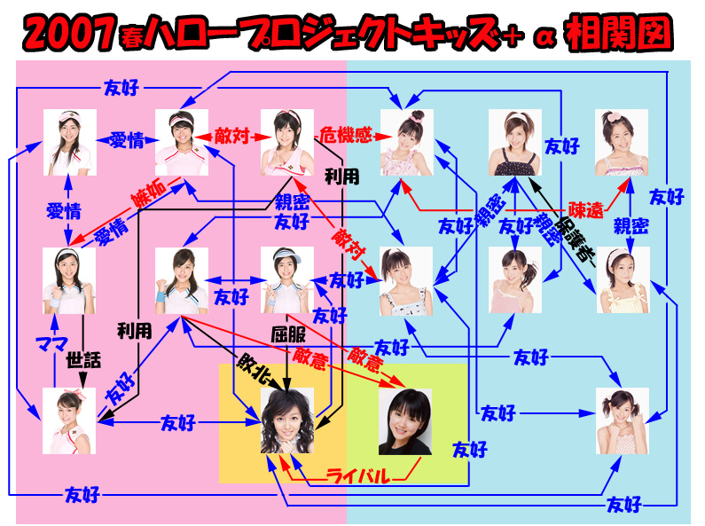 The 2007 Hello! Project Kids Relationship Map